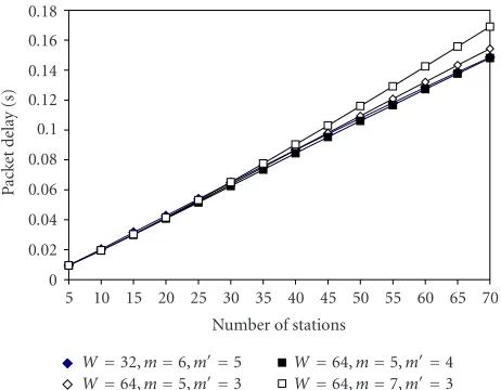 Figure 5: Packet delay against number of stations (l = 1500 bytes).