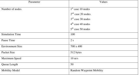 Table 1. Scenario for Simulation of DSDV and AODV 