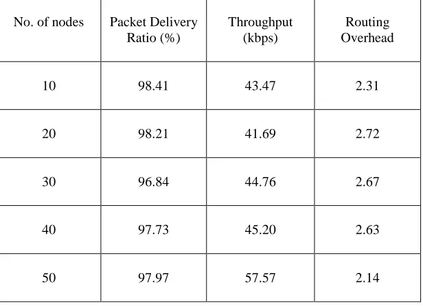 Table 2. Performance of DSDV Routing Protocol in various numbers of Nodes with 20 connections fixed 