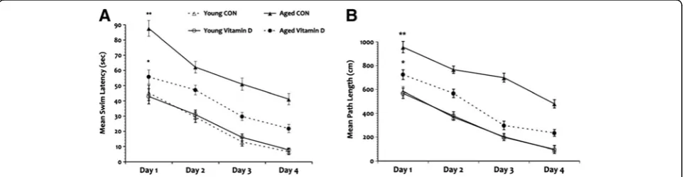 Figure 3 Plasma levels of vitamin D. Plasma circulating levelsshow significant deficiency in the aged rats when compared tothe young animals in the active form of vitamin D