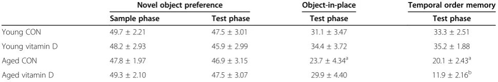 Table 3 Exploration time in the spontaneous object recognition tasks