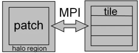 Fig. 3. Parallel communication in WRF. The computational domainis divided into disjoint rectangular patches