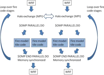 Fig. 5. Software layers of SFIRE. All physics dependencies are in the dashed box. The utilities layer is called from all the other layers above.