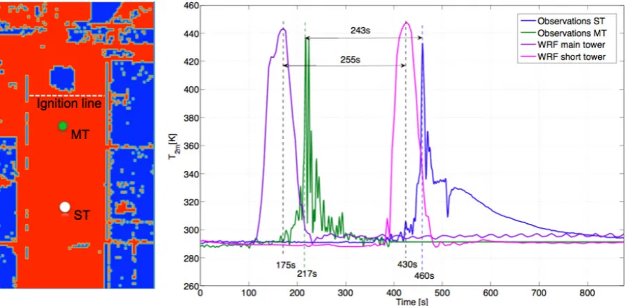 Fig. 6. Simulation of the FireFlux experiment (Clements et al., 2007) by WRF and SFIRE