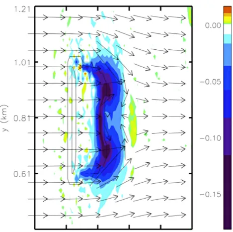 Fig. 8. X-Y section of wind vector at 18 m and pressure perturba-tion 240 s after line ignition, initialized with uniform wind proﬁle.The ﬁre develops two ﬁngers due to wind direction inversion in themiddle