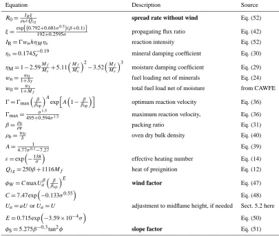 Table 2. Computation of the ﬁre spread rate factors in (1) from the fuel properties (Table 1), the wind speed U at 6.1 m, and the terrain slopetanφ