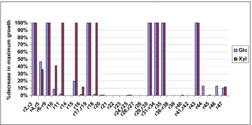 Figure 7glucose and xylose substrate casesThe % decrease in the maximum biomass yield after the depicted gene's deletion with respect to the original network's for the The % decrease in the maximum biomass yield after the depicted gene's deletion with respect to the original network's for the glucose and xylose substrate cases.