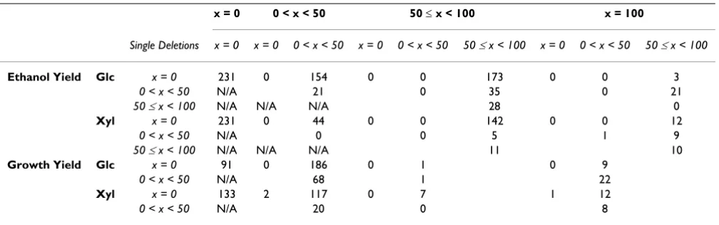 Table 5: Number of double deletions leading to x% decrease in the maximum ethanol or growth yield