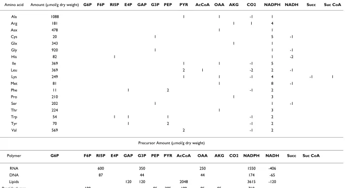Table 1: Z. mobilis biosynthetic requirements