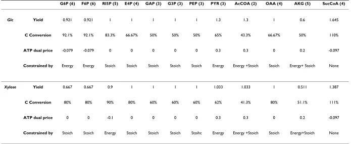 Table 2: Maximization of Biosynthetic Precursor Production for glucose or xylose substrate cases.