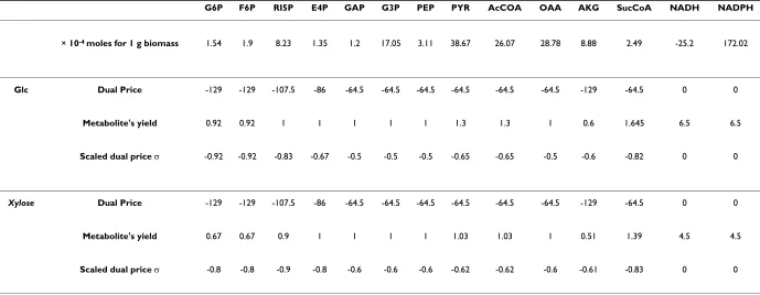 Table 3: Biosynthetic precursor scaled dual prices for glucose or xylose as substrates.