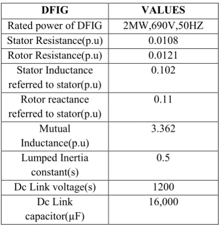 Figure 1: Basic diagram of DFIG with the test study system 