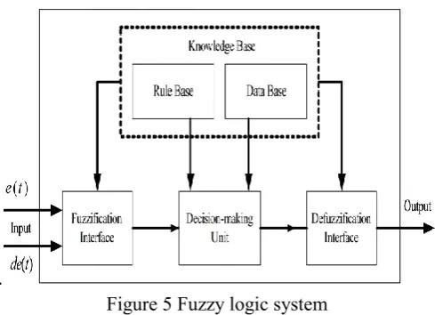 Figure 5 Fuzzy logic system 