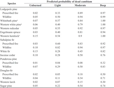 Table 6.  Predicted probability of dead cambium by bark char code and fire type when dbh is excluded from the model