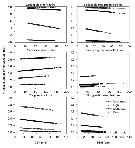 Figure 3.  Predicted probability of dead cambium by bark char code and fire type for species where dbh and fire type are significant in the model