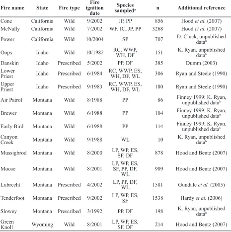 Table 1.  Trees sampled for each fire included in the data analysis.  Additional fire information is described in the noted references.