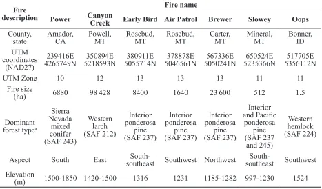 Table 2.  General location and physical features of sampled trees in fires that have not been previously described in literature.
