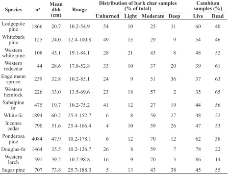 Table 3.  Tree characteristics of species sampled in study and included in data analysis
