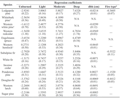 Table 5.  Full regression model coefficients by species to predict probability of dead cambium from bark char codes