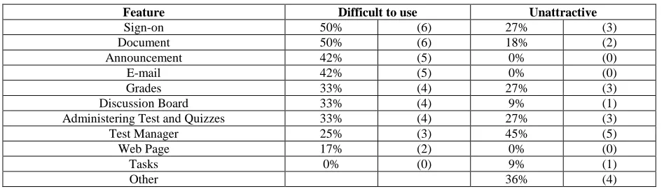 Table 3 Difficulty to use and Unattractive Percentages of Faculty “Rarely” using Blackboard 