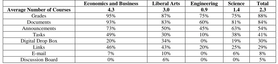 Table 8 Perceived Usefulness Percentages of Students by division and economics and business 