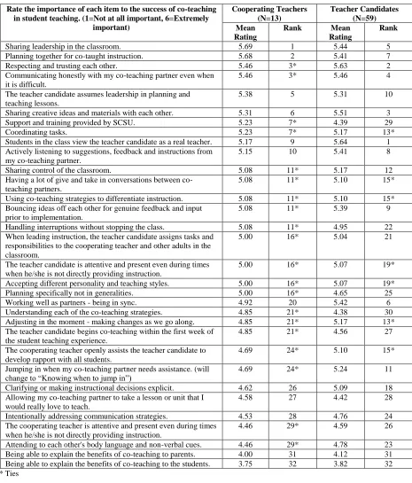 Table 1 What Makes Co-Teaching Work (WMCW)? Focus Group Feedback – Spring 2007 