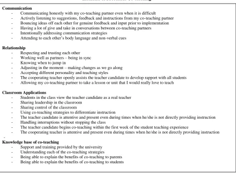 Figure 1 Elements of Successful Co-teaching 