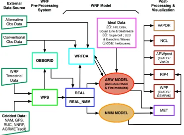 Fig. 1. A schematic of the used model environment. Mainly the WRF Modelling System consists of the WRF Preprocessing System (WPS)and the physical numerical core Advanced Research WRF (ARW)