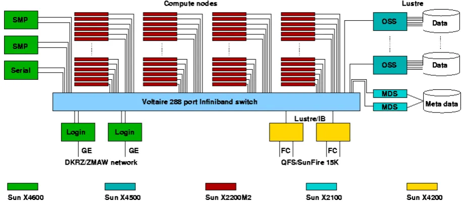 Fig. 2. A schematic of the used cluster hardware also known as “Tornado” of the Deutsche Klima Rechenzentrum (from the Tornado WikiHardware Overview).