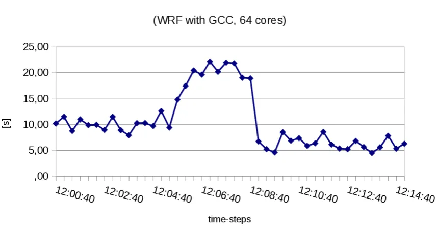 Fig. 3.Short term ﬂuctuations of a WRF run at 64 cores with GCC. One clearly can see the short term ﬂuctuations due to overall highnetwork load on Tornado where the time needed for the computation of one time step is 22.162 s maximum compared to 4.508 s minimumwhat equals a span of 492 % where no span should exist at all.