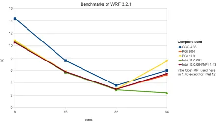 Fig. 4. Data of Table 1, but for Open MPI 1.40/1.43 only. All results are minimal seconds needed for one of 45 model time steps of theDefault January 2000 case at 3.33 km horizontal resolution