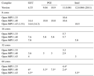 Table 1. Results for WRF 3.2.1. All results are minimal seconds needed for one of 45 model time steps of the Default January 2000 case at(To compare the results with other benchmarks like CONUS one may calculate the “simulation speed” (Michalakes, 2010)