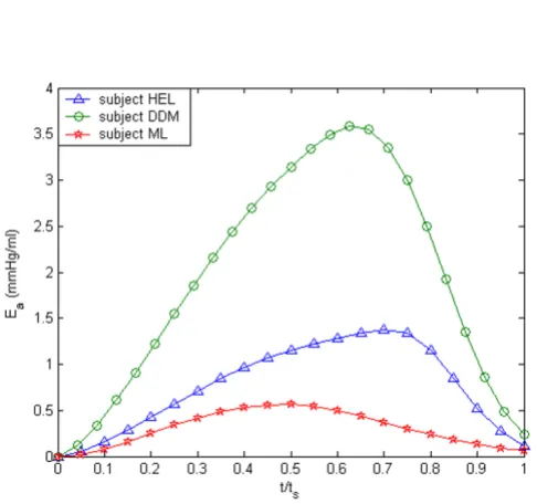 Figure 11Active elastance vs. normalized timeHerein, tActive elastance vs. normalized time