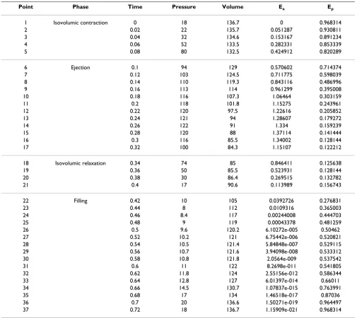 Table 1: Computed values of Ea and Ep during the cardiac cycle, for subject HEL