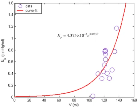Figure 6Passive elastance Ep vs LV volume for the data of figure 2Passive elastance Ep vs LV volume for the data of fig-ure 2