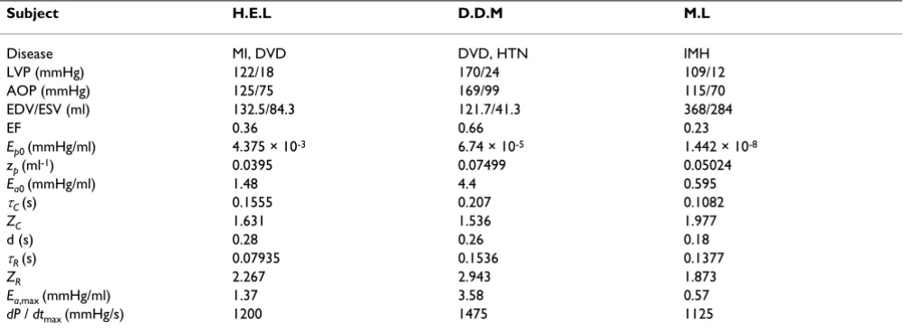 Table 2: Clinical history, measured hemodynamic data and calculated passive and active elastance parameters (Ep hypertrophy, (HEL, DDM and ML)