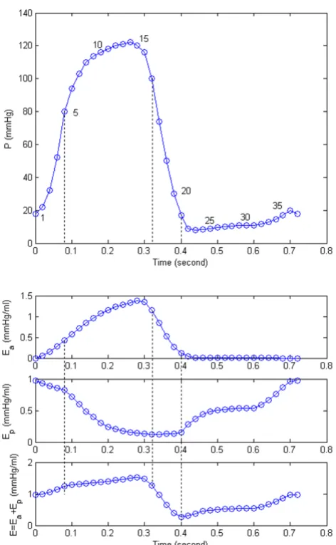 Figure 7a(total E = EPressure, active elastance E, and passive elastance Ep and a + Ep for the data of figure 2Pressure, active elastance Ea, and passive elastance Ep and total E = Ea + Ep for the data of figure 2