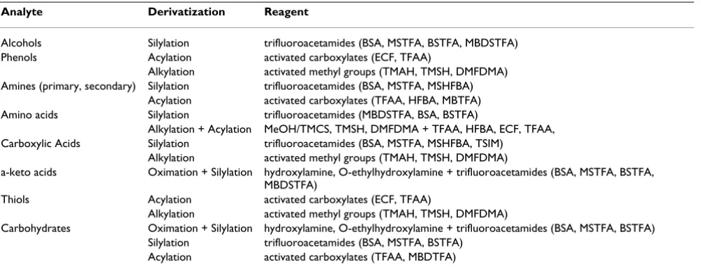 Table 1: Derivatization methods for GC-MS analysis of metabolites