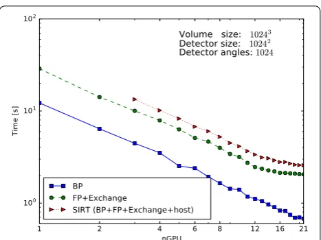 Fig. 5 Parallel-beam performance for different GPU counts. Perfor-mance scaling of parallel-beam BP, FP and SIRT routines from 1 to 21 GPUs