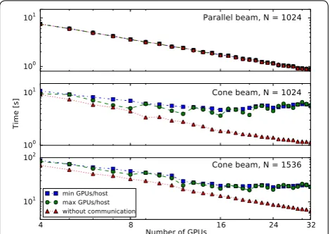 Fig. 8 Cone-beam performance for different volume sizes. Perfor-volume size of mance scaling of cone-beam BP, FP and SIRT routines over a range of volume sizes