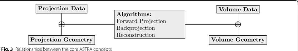 Fig. 3 Relationships between the core ASTRA concepts
