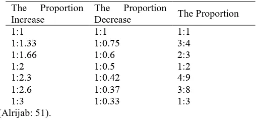 Table 3:  Noble Proportions of Dimensions that are Consistent at Alarmwe.  
