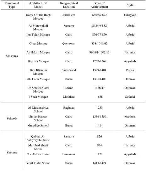 Table 6:  Islamic Architectural Models Elected According to Geographical Location, Functional Type, and  Style