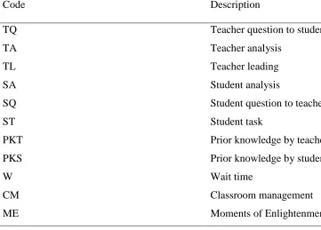 Table 3 Video Recorded Lesson Inductive Codes 
