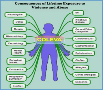 Figure 4.4 - Consequences of Lifetime Exposure to Violence and Abuse