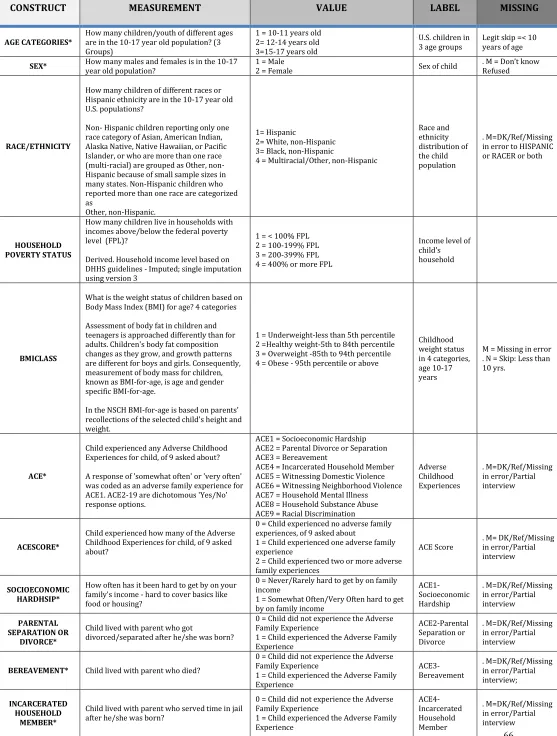 TABLE 3.3. Glossary And Explanation Of Variables (2011-2012 NSCH) 