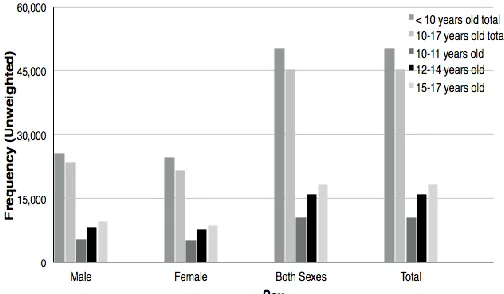 TABLE 4.1. Distribution of Age Categories by Sex 