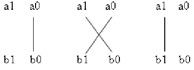 Figure 3: Block Diagram of 2x2 bit Vedic Multiplier (VM) 
