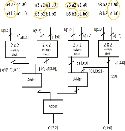 Figure 6: Multiplication using Nikhilam 