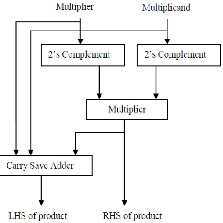 Figure 7: Nikhilam Multiplier’s Architecture 